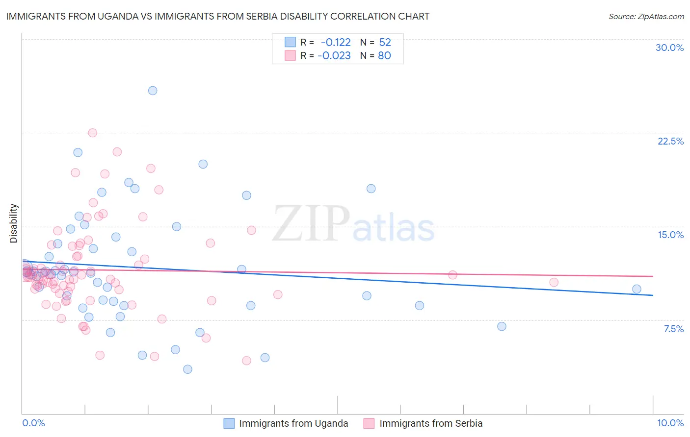 Immigrants from Uganda vs Immigrants from Serbia Disability