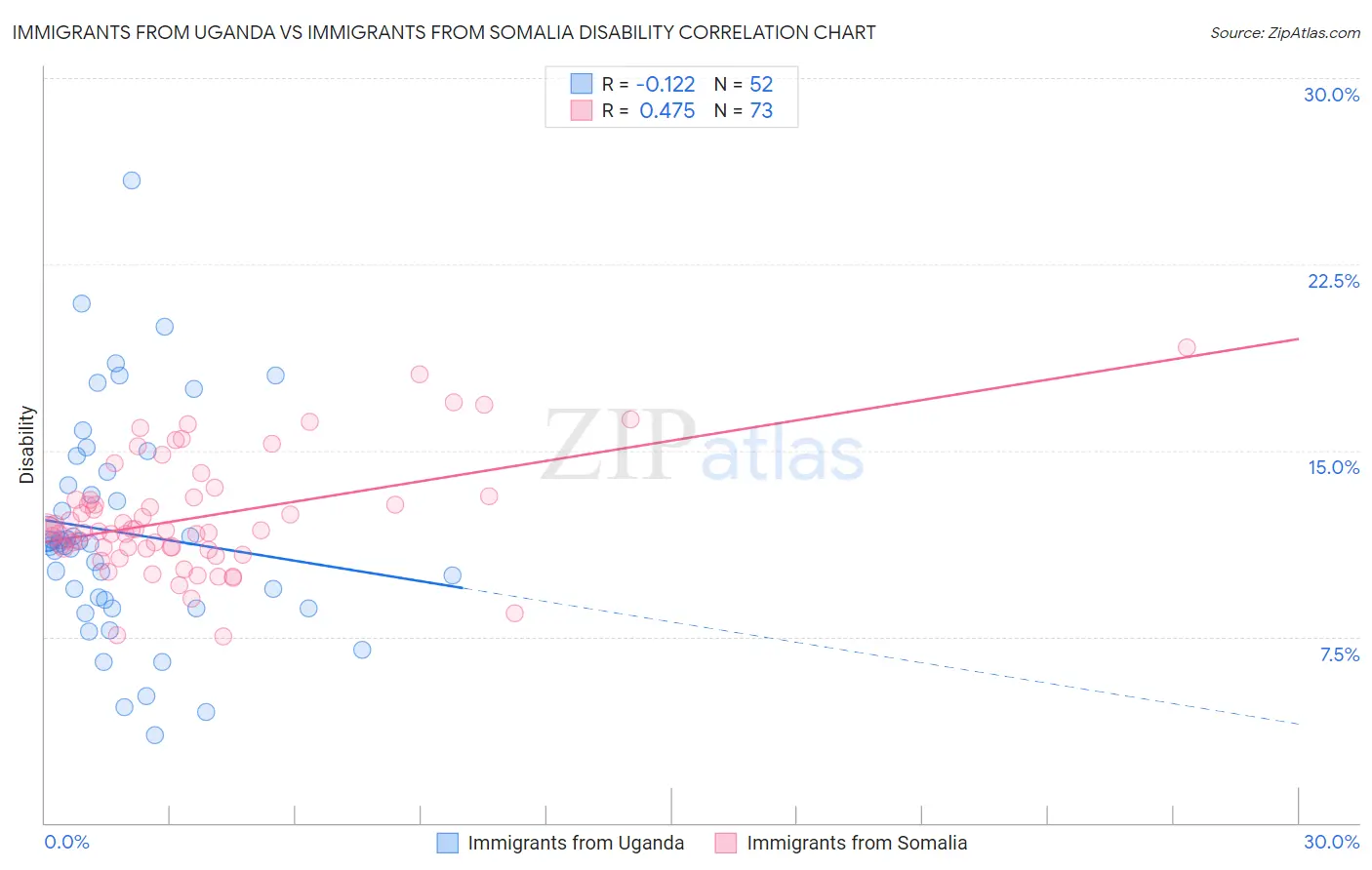 Immigrants from Uganda vs Immigrants from Somalia Disability