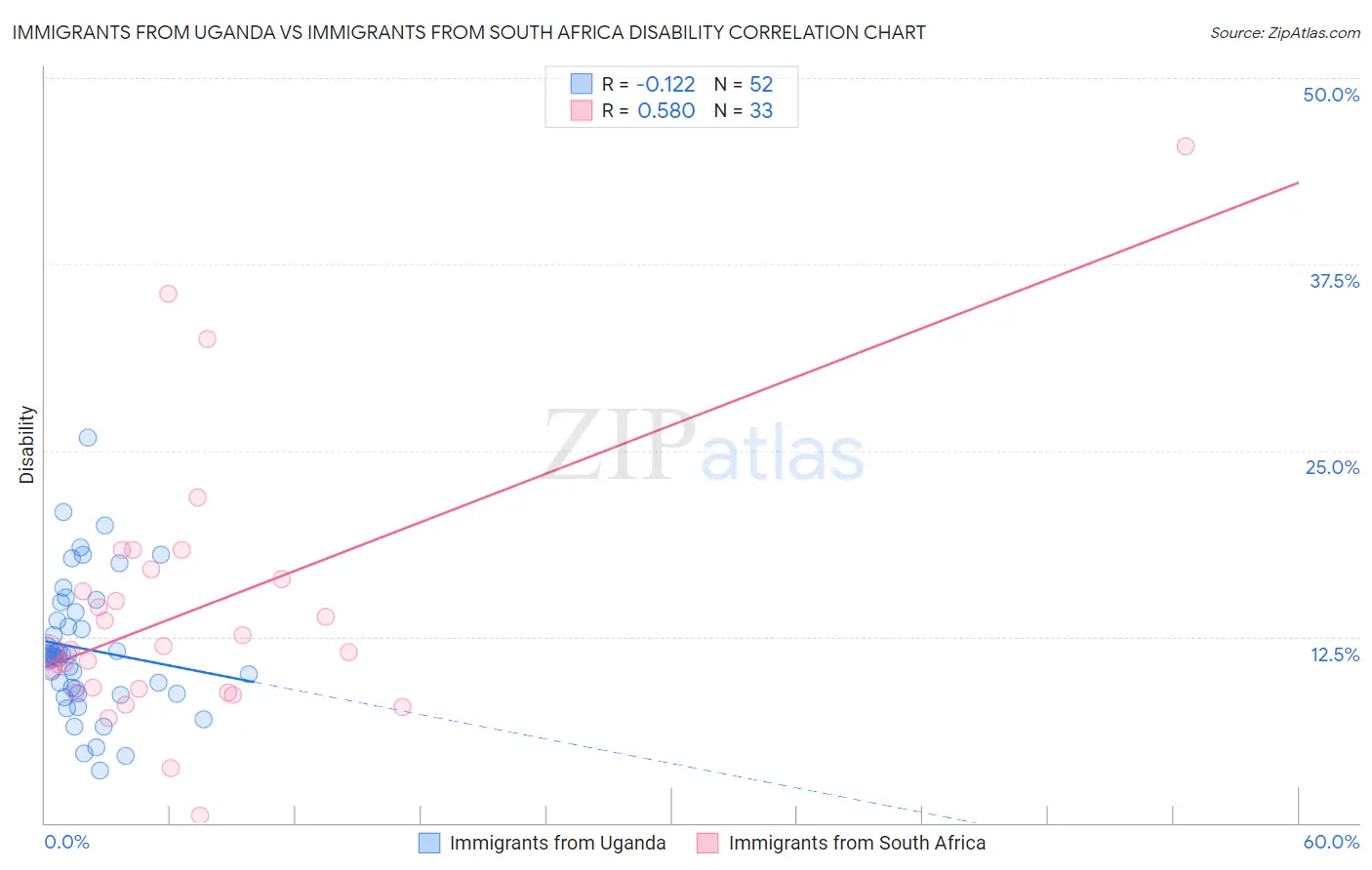 Immigrants from Uganda vs Immigrants from South Africa Disability