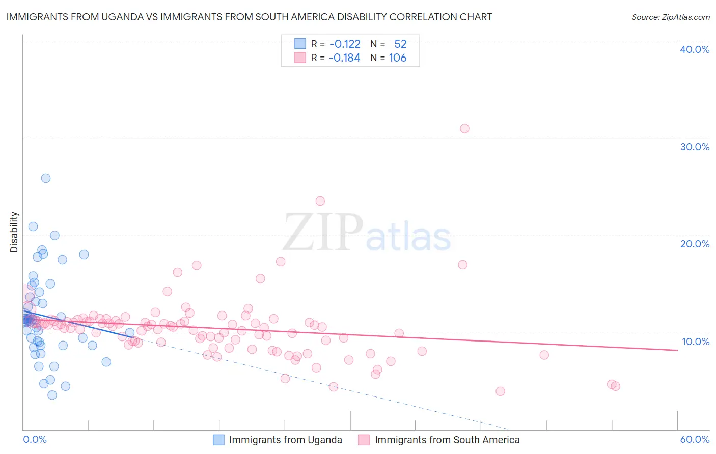 Immigrants from Uganda vs Immigrants from South America Disability