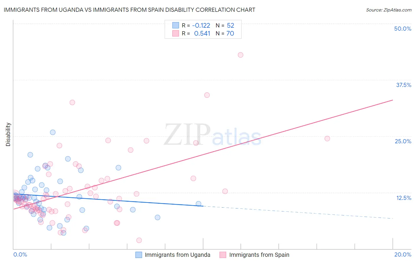 Immigrants from Uganda vs Immigrants from Spain Disability