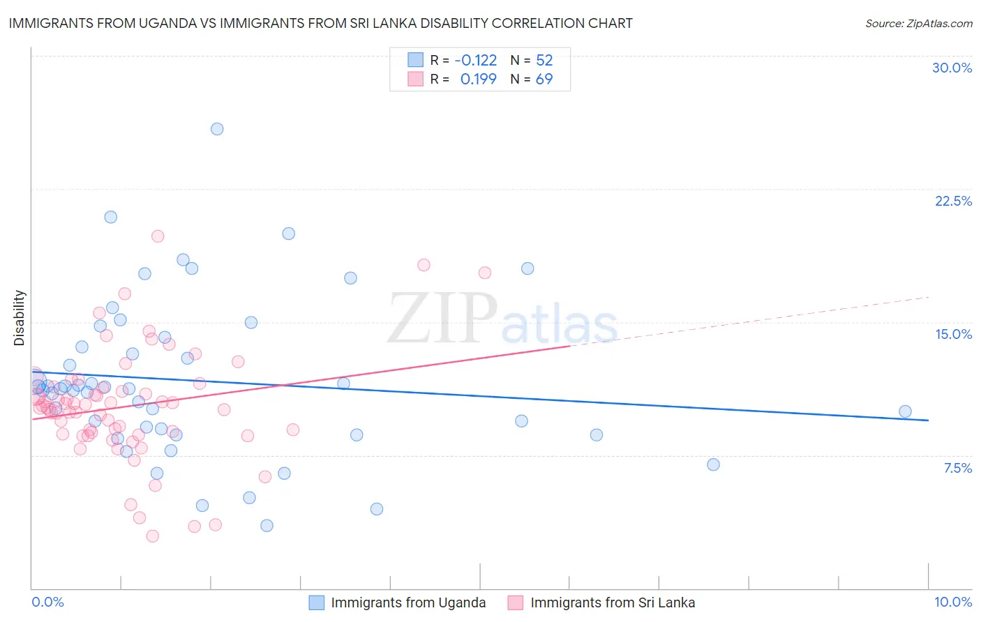 Immigrants from Uganda vs Immigrants from Sri Lanka Disability