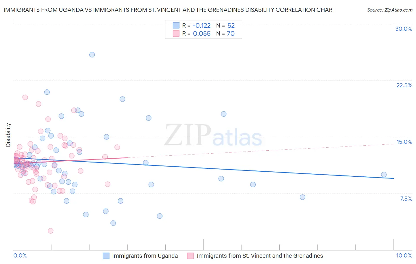 Immigrants from Uganda vs Immigrants from St. Vincent and the Grenadines Disability