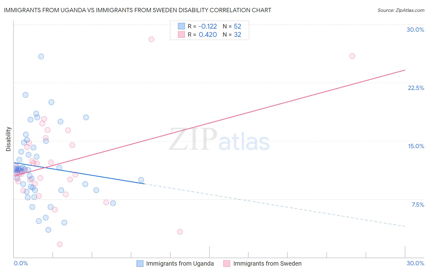 Immigrants from Uganda vs Immigrants from Sweden Disability