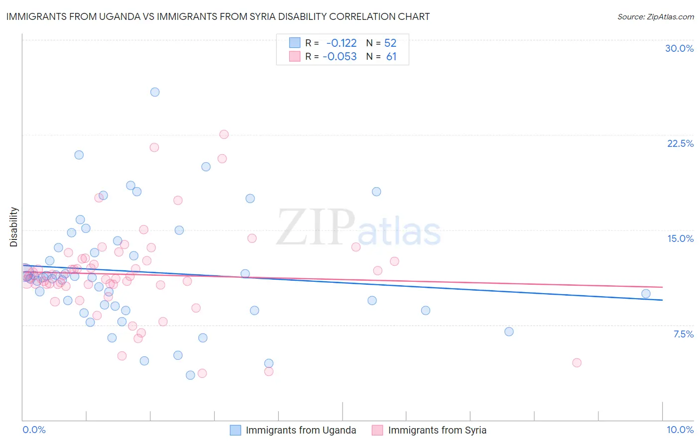 Immigrants from Uganda vs Immigrants from Syria Disability