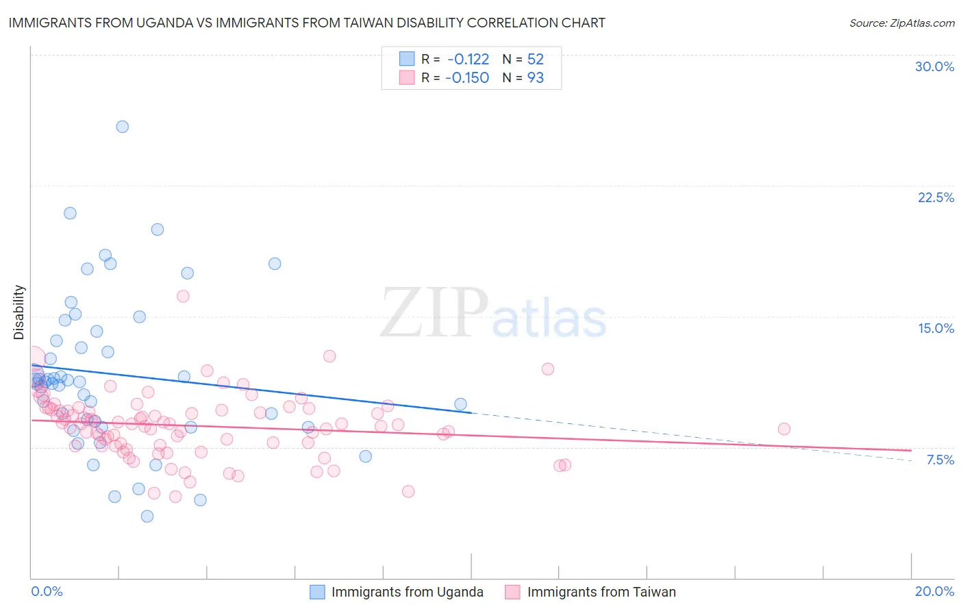 Immigrants from Uganda vs Immigrants from Taiwan Disability