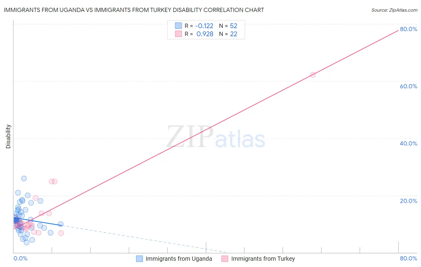 Immigrants from Uganda vs Immigrants from Turkey Disability