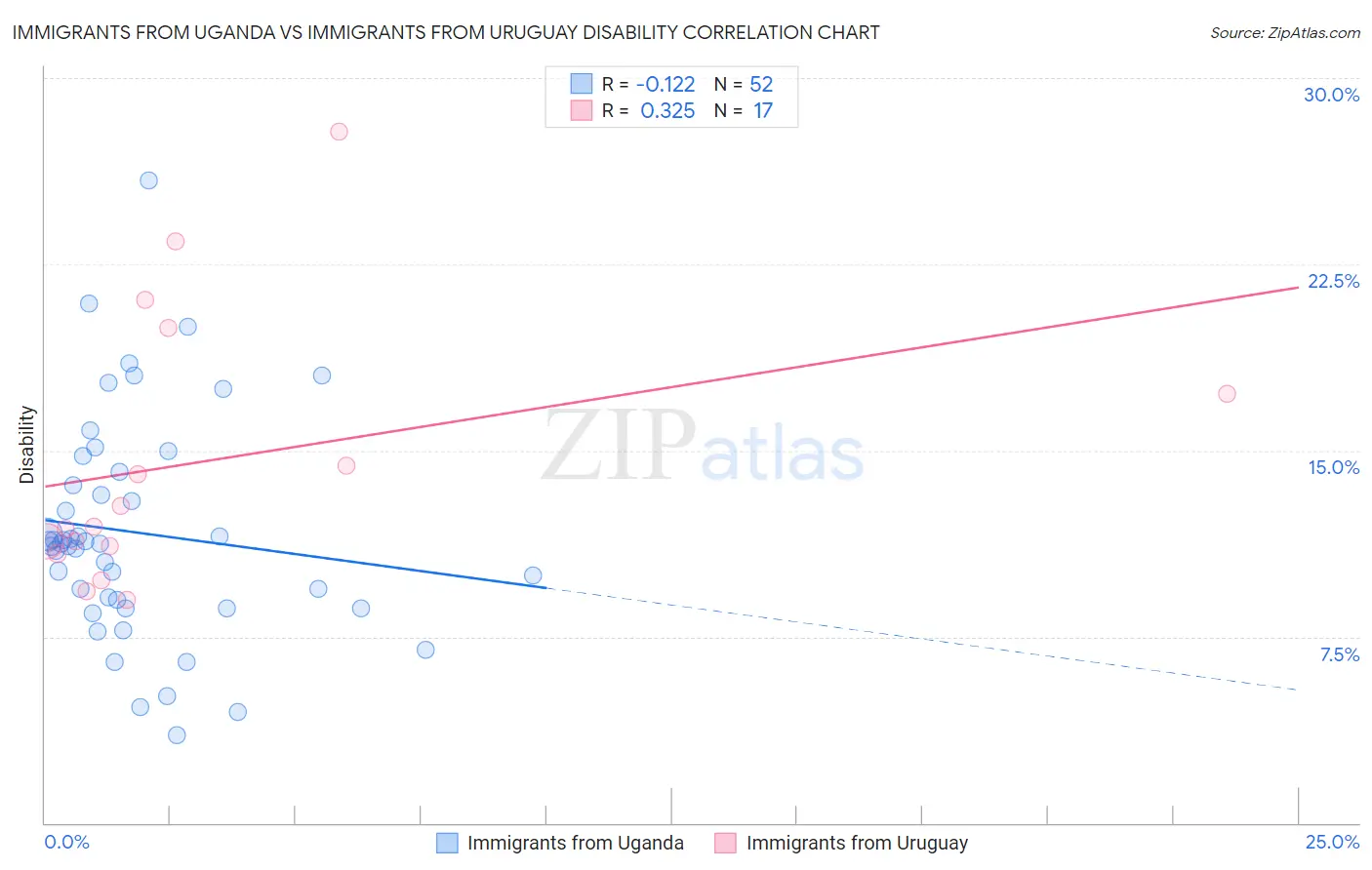 Immigrants from Uganda vs Immigrants from Uruguay Disability