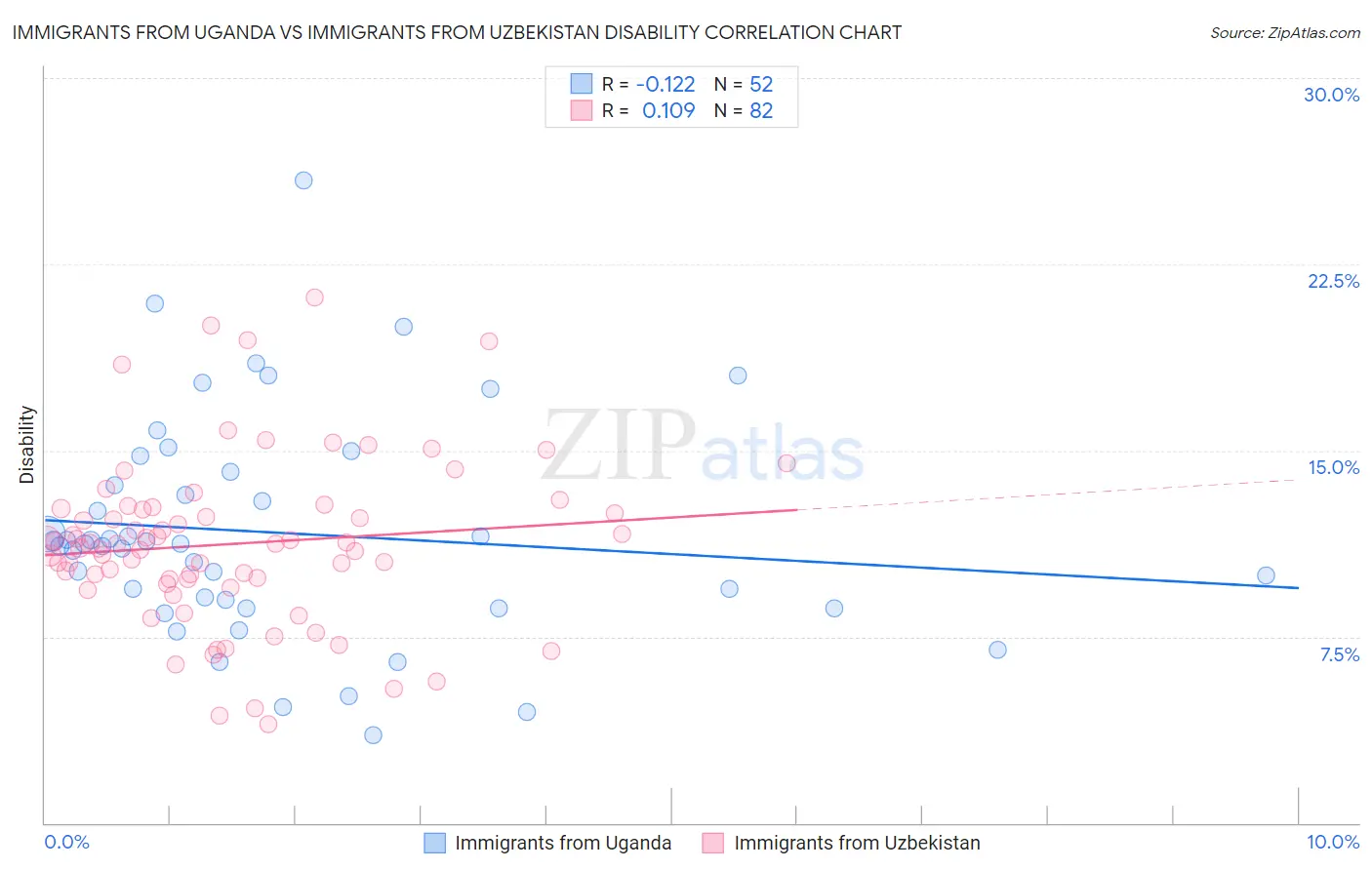 Immigrants from Uganda vs Immigrants from Uzbekistan Disability
