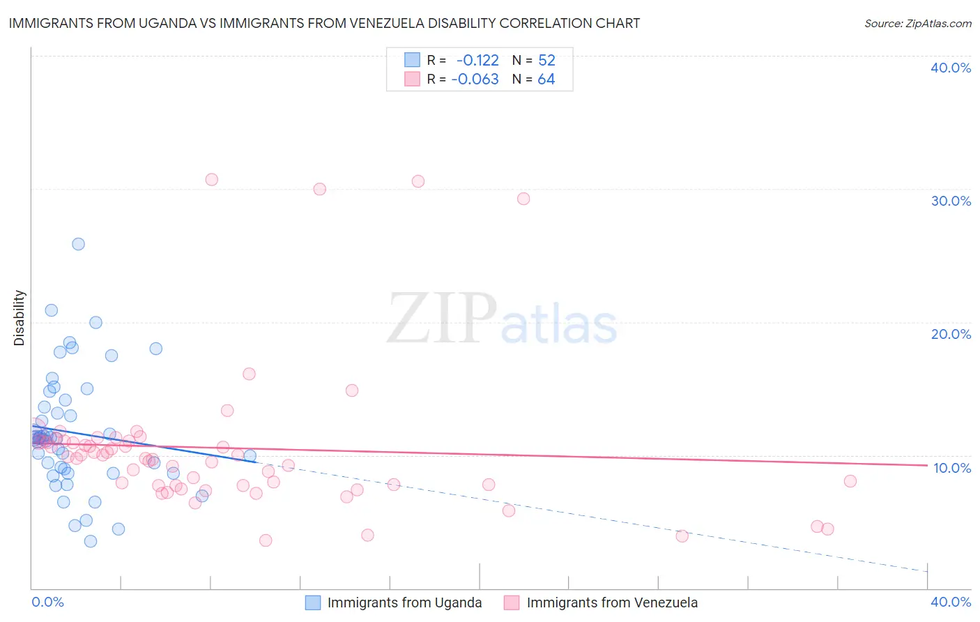 Immigrants from Uganda vs Immigrants from Venezuela Disability