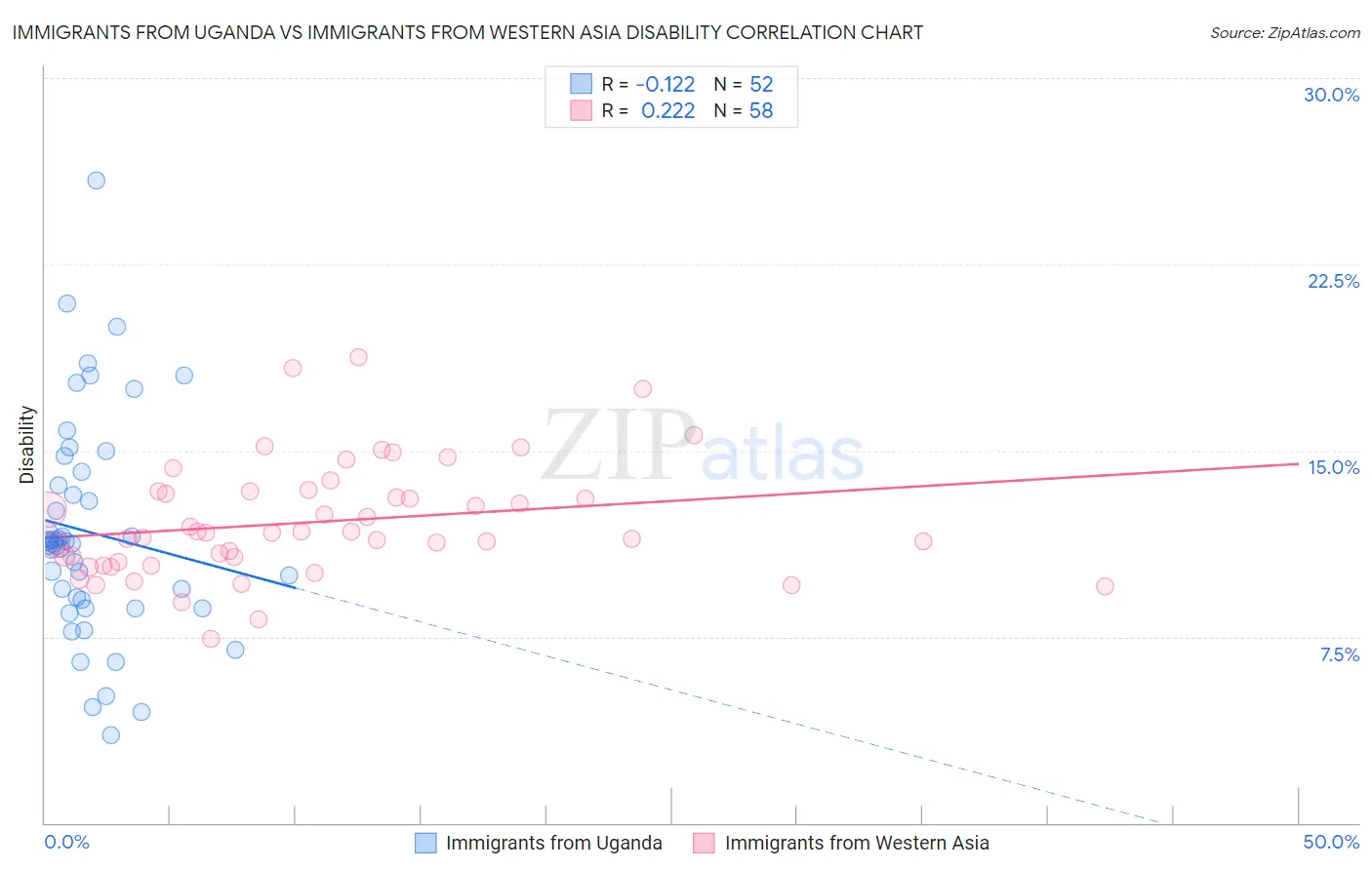 Immigrants from Uganda vs Immigrants from Western Asia Disability