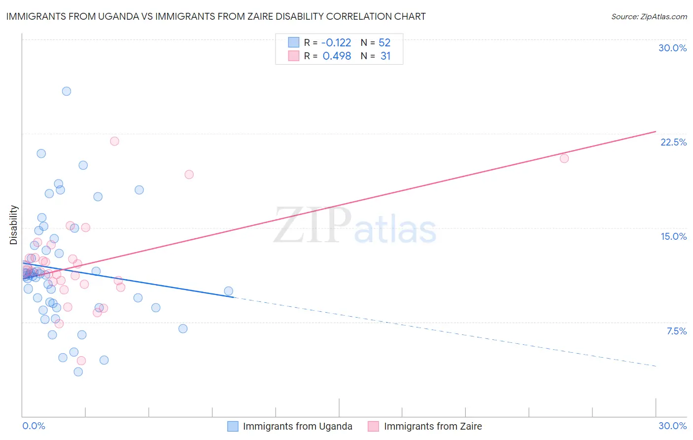 Immigrants from Uganda vs Immigrants from Zaire Disability