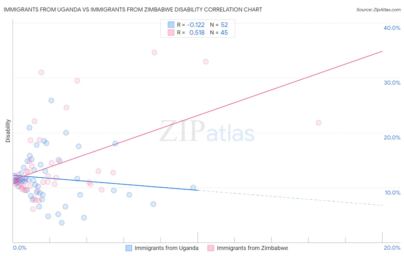 Immigrants from Uganda vs Immigrants from Zimbabwe Disability