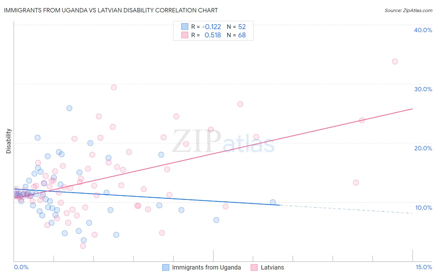 Immigrants from Uganda vs Latvian Disability