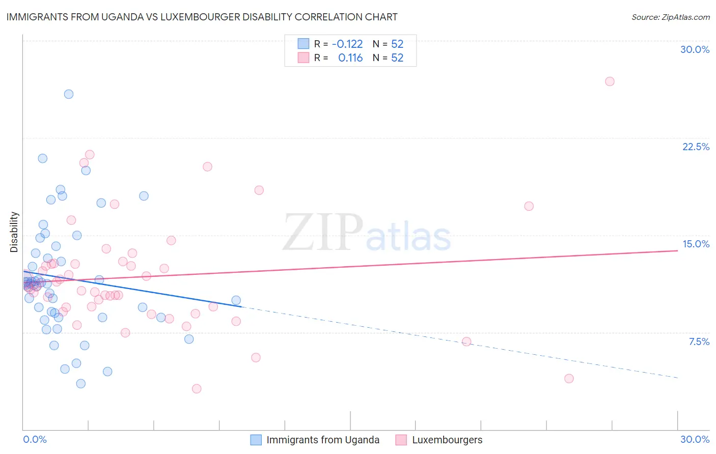 Immigrants from Uganda vs Luxembourger Disability