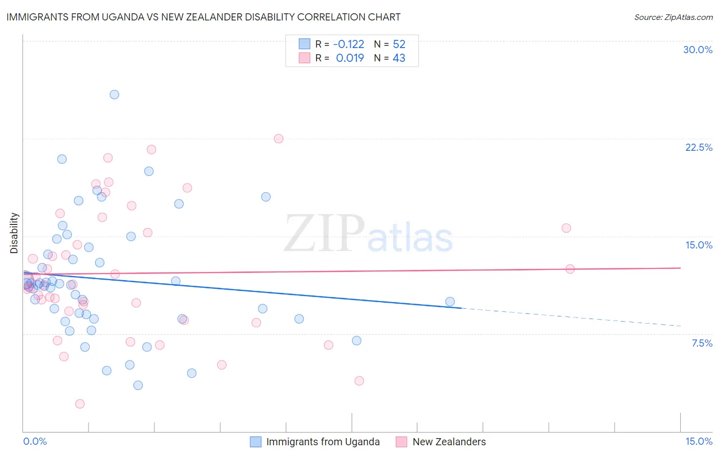 Immigrants from Uganda vs New Zealander Disability