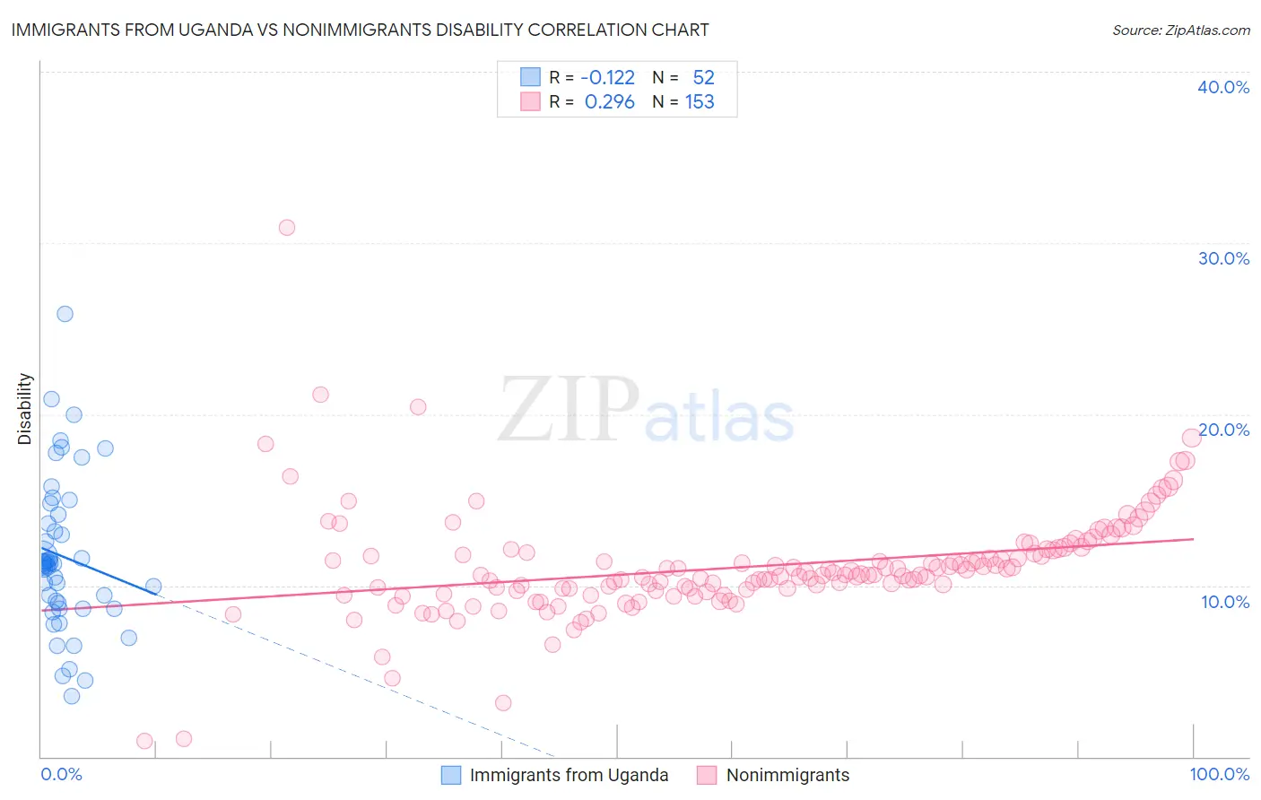 Immigrants from Uganda vs Nonimmigrants Disability
