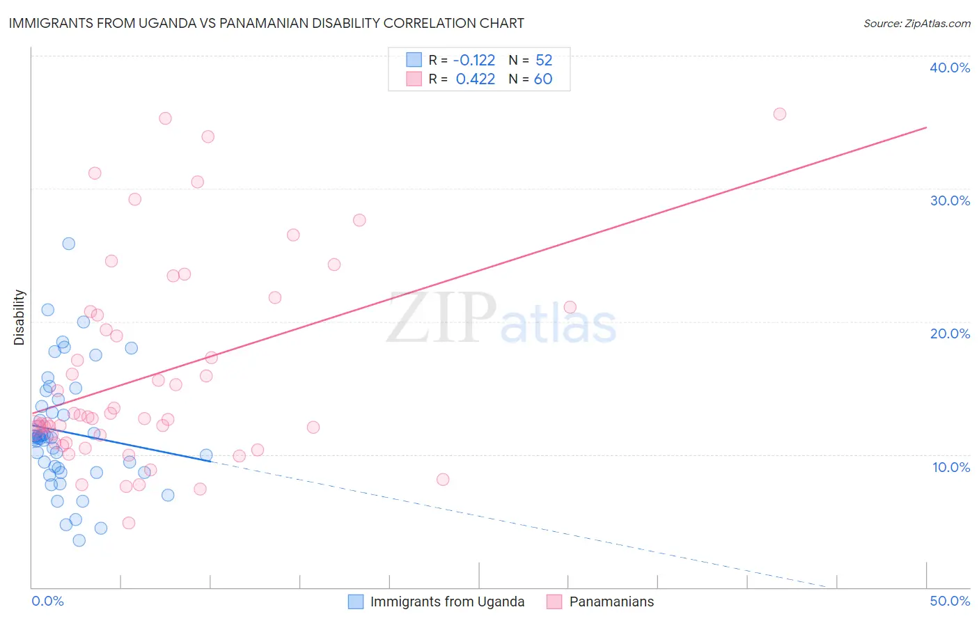 Immigrants from Uganda vs Panamanian Disability