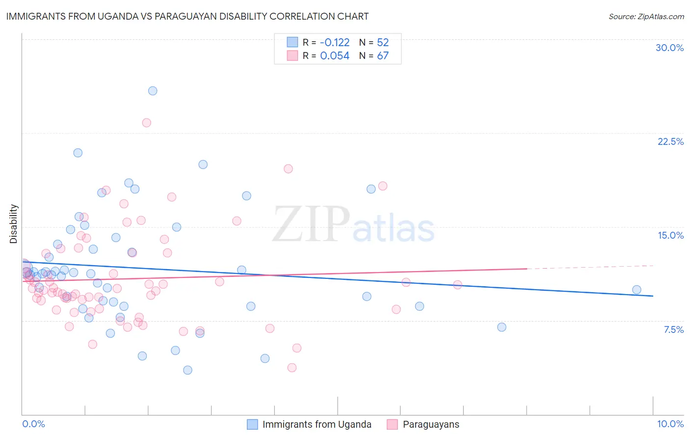 Immigrants from Uganda vs Paraguayan Disability