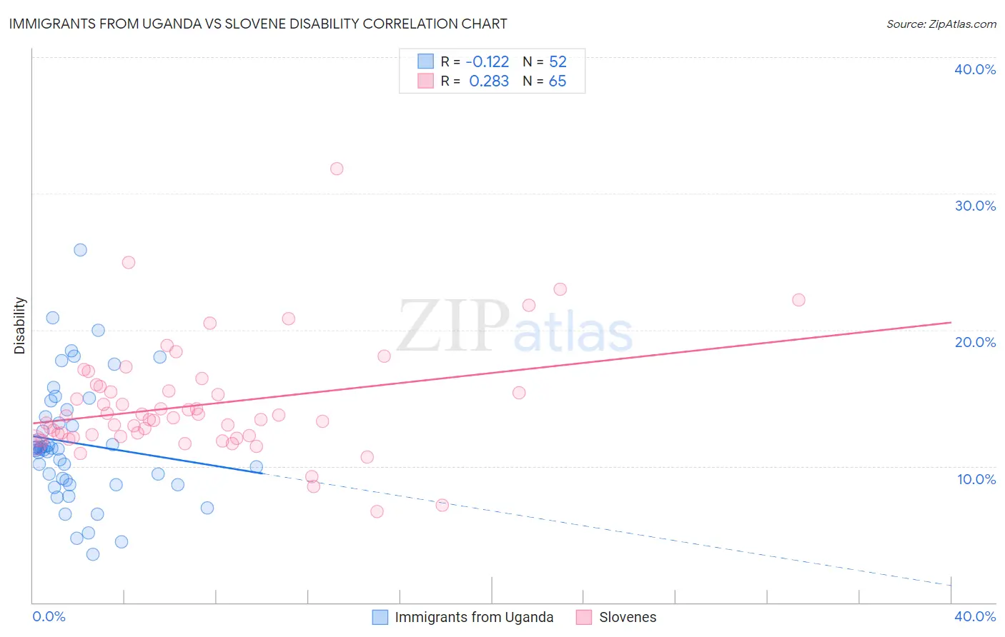 Immigrants from Uganda vs Slovene Disability