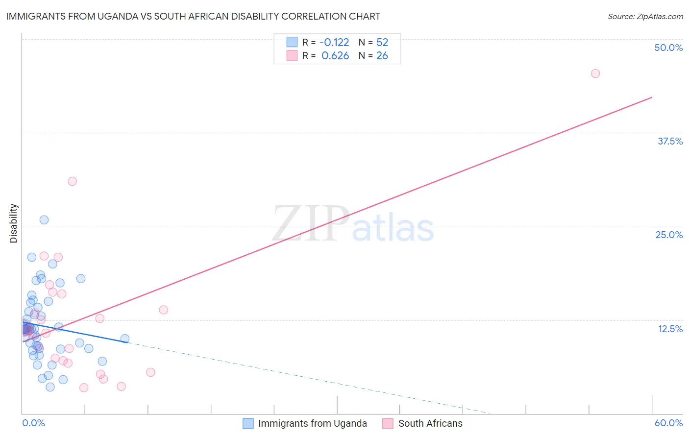 Immigrants from Uganda vs South African Disability
