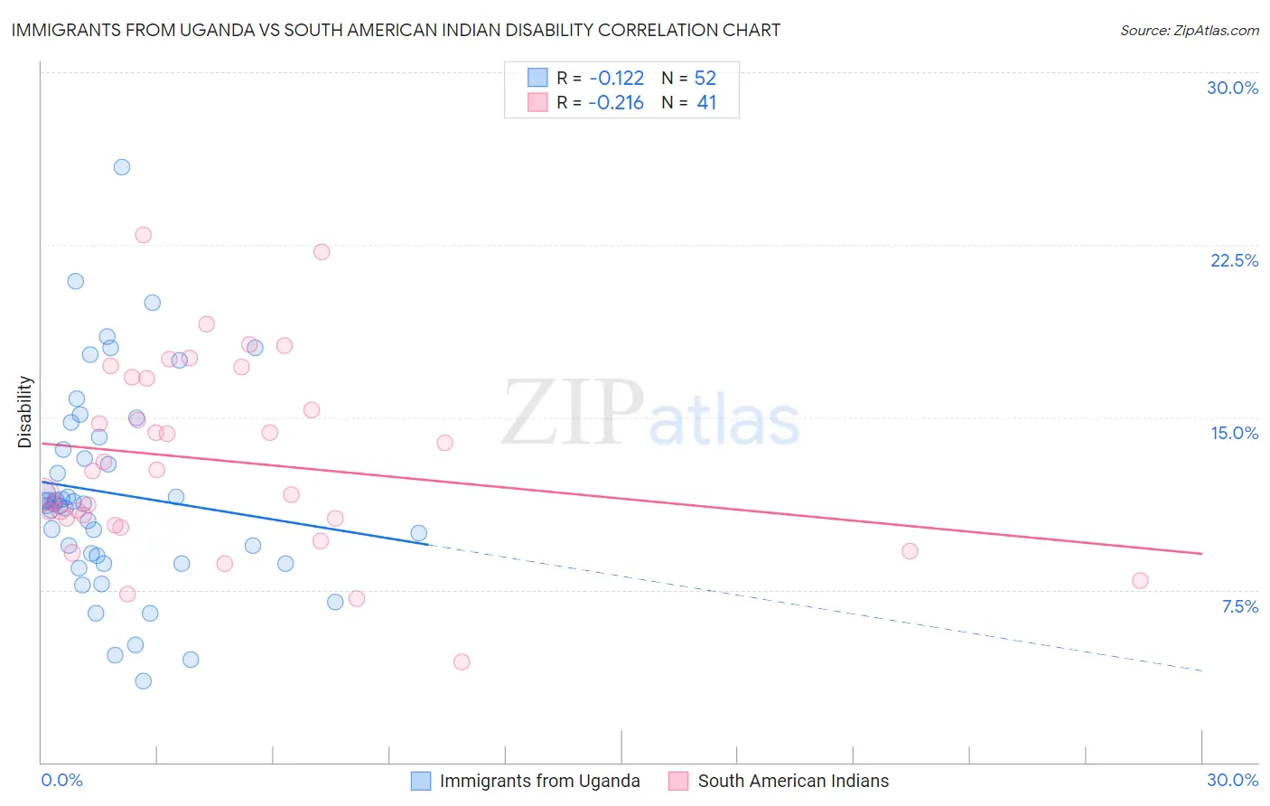 Immigrants from Uganda vs South American Indian Disability