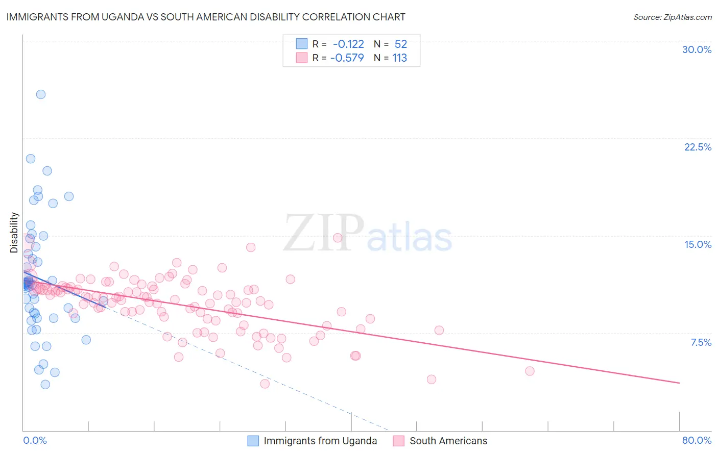 Immigrants from Uganda vs South American Disability