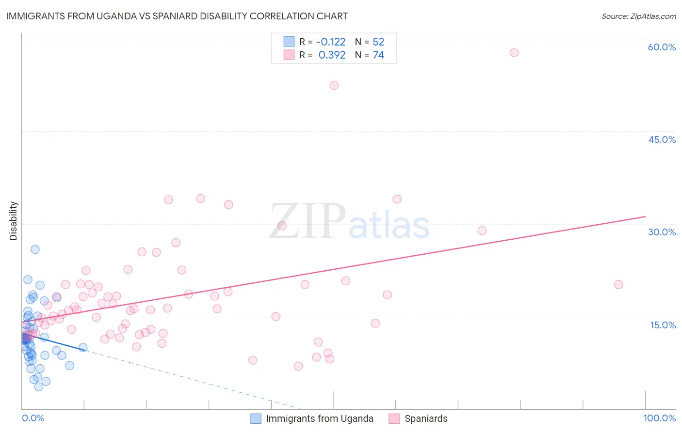 Immigrants from Uganda vs Spaniard Disability