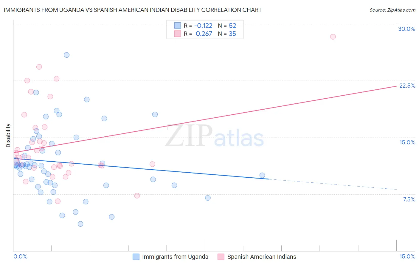 Immigrants from Uganda vs Spanish American Indian Disability