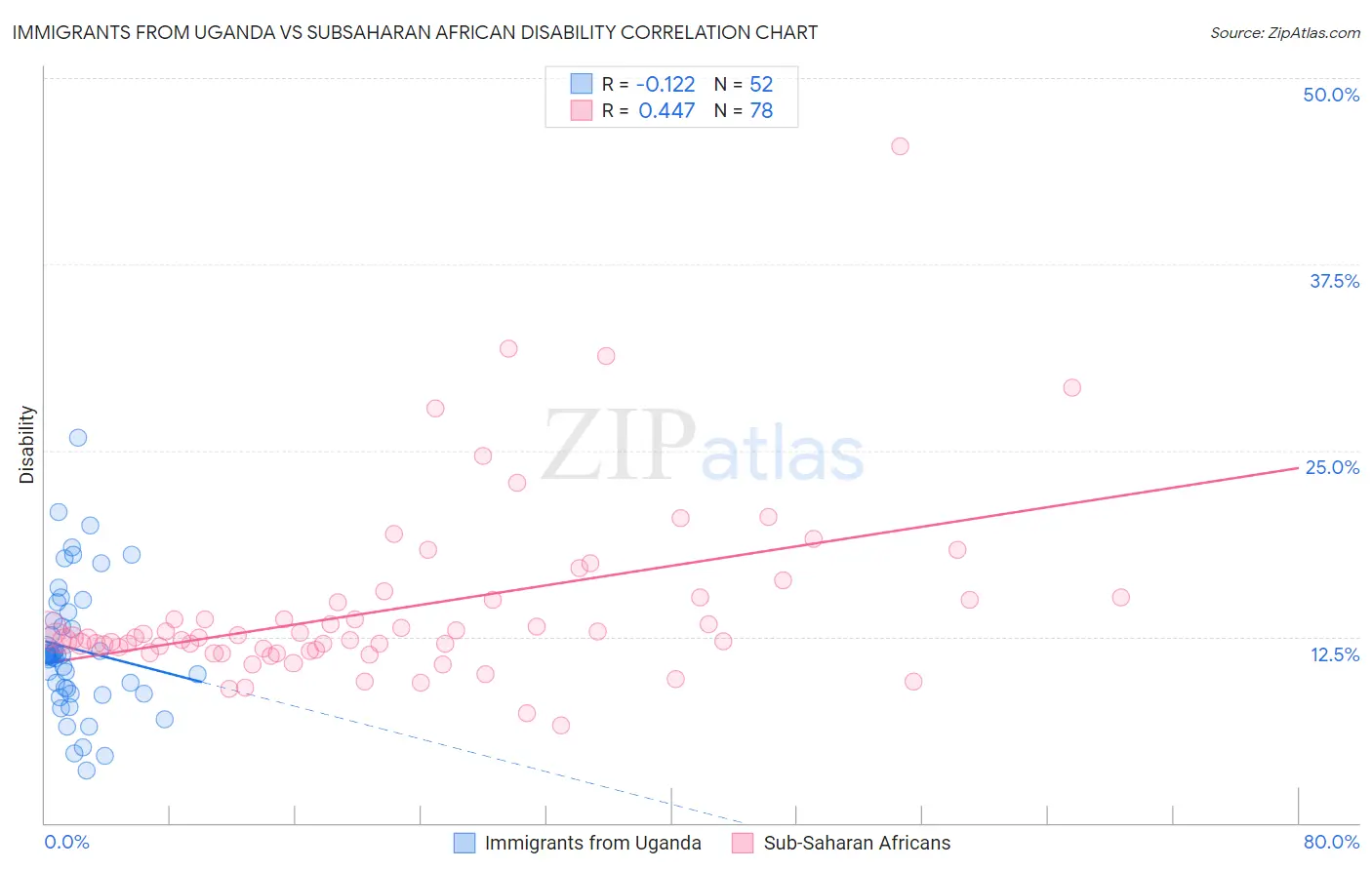 Immigrants from Uganda vs Subsaharan African Disability