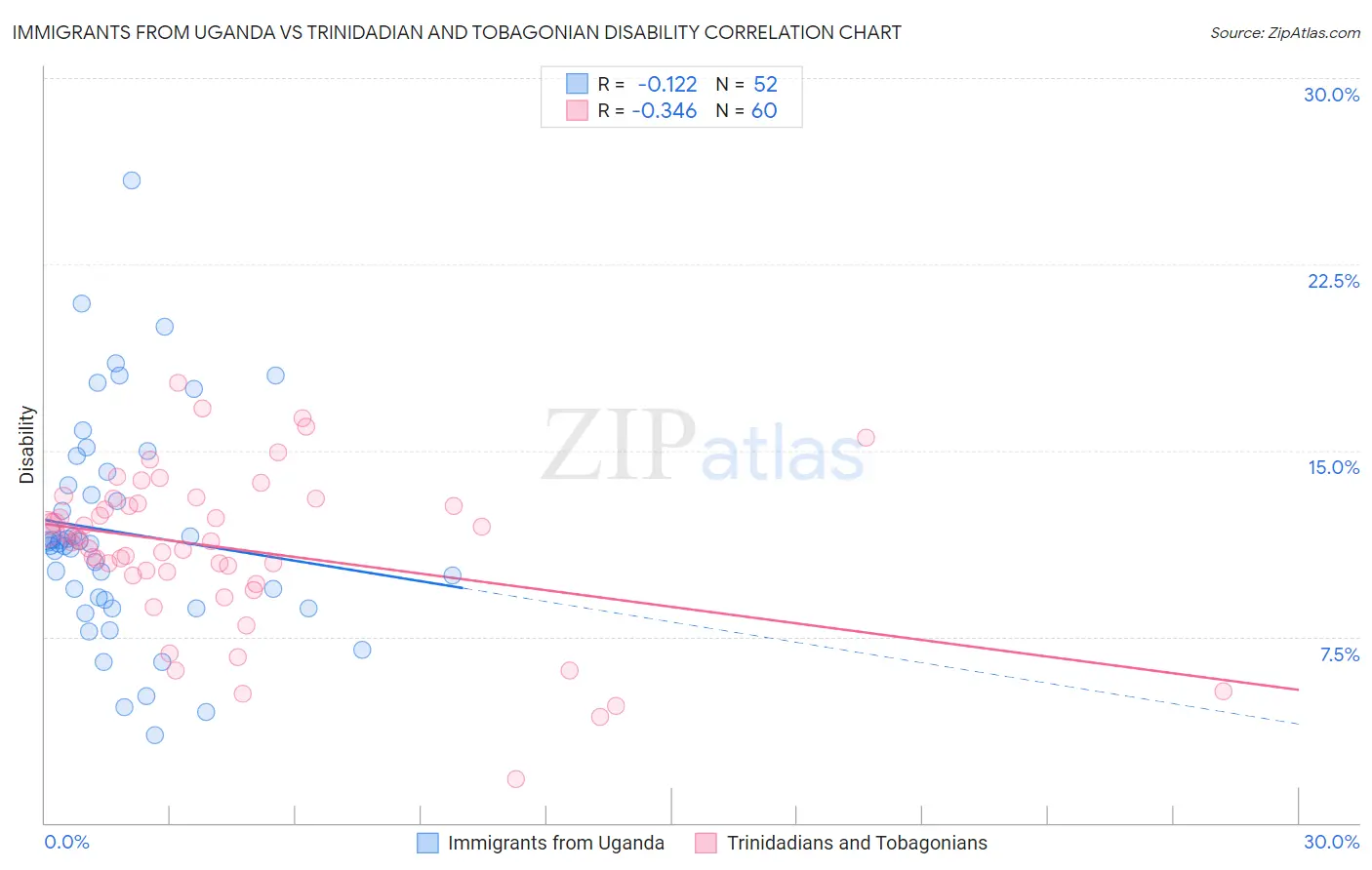 Immigrants from Uganda vs Trinidadian and Tobagonian Disability