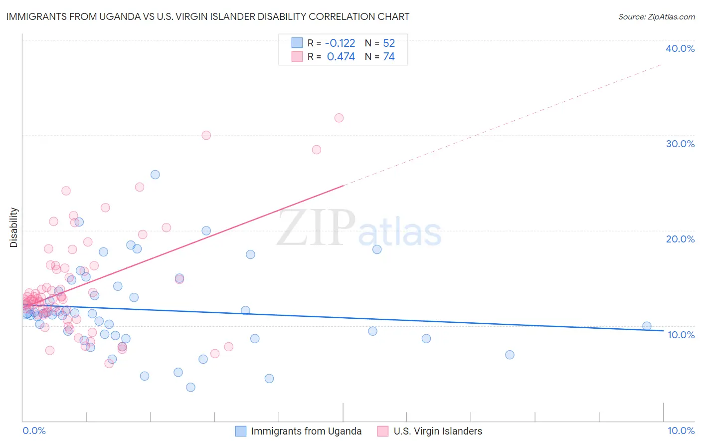 Immigrants from Uganda vs U.S. Virgin Islander Disability