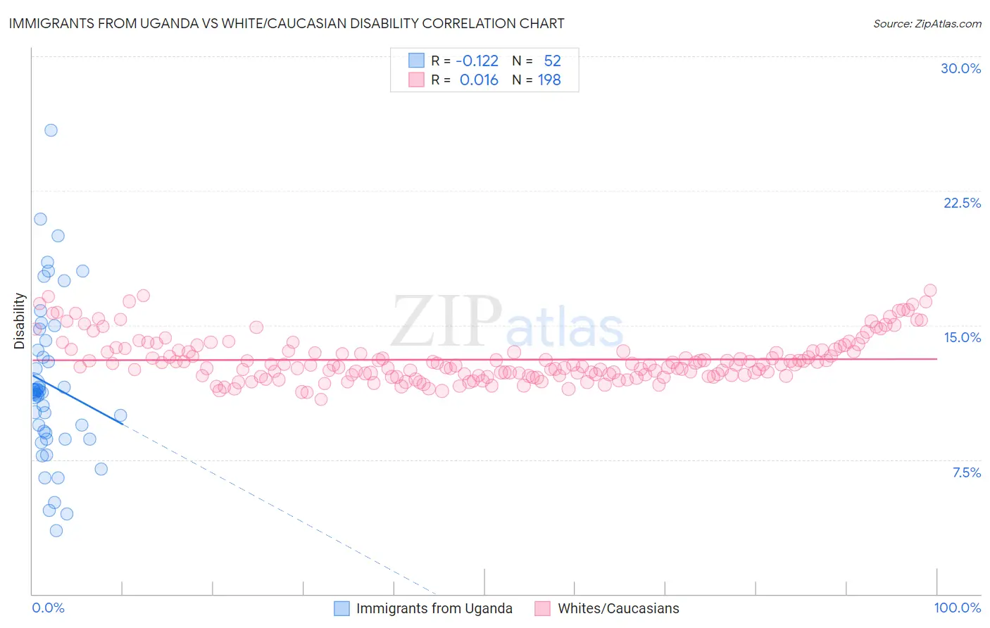 Immigrants from Uganda vs White/Caucasian Disability
