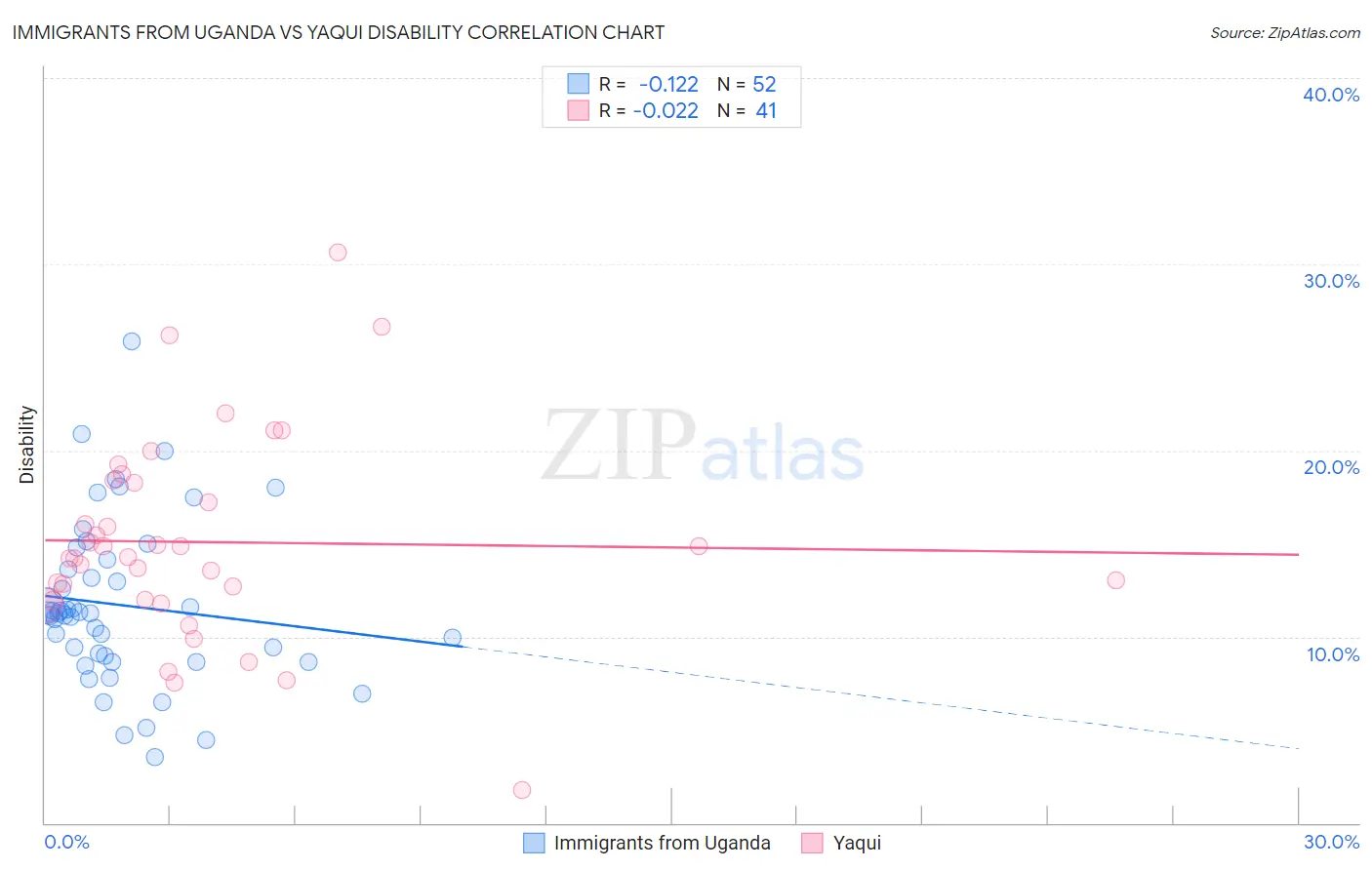 Immigrants from Uganda vs Yaqui Disability