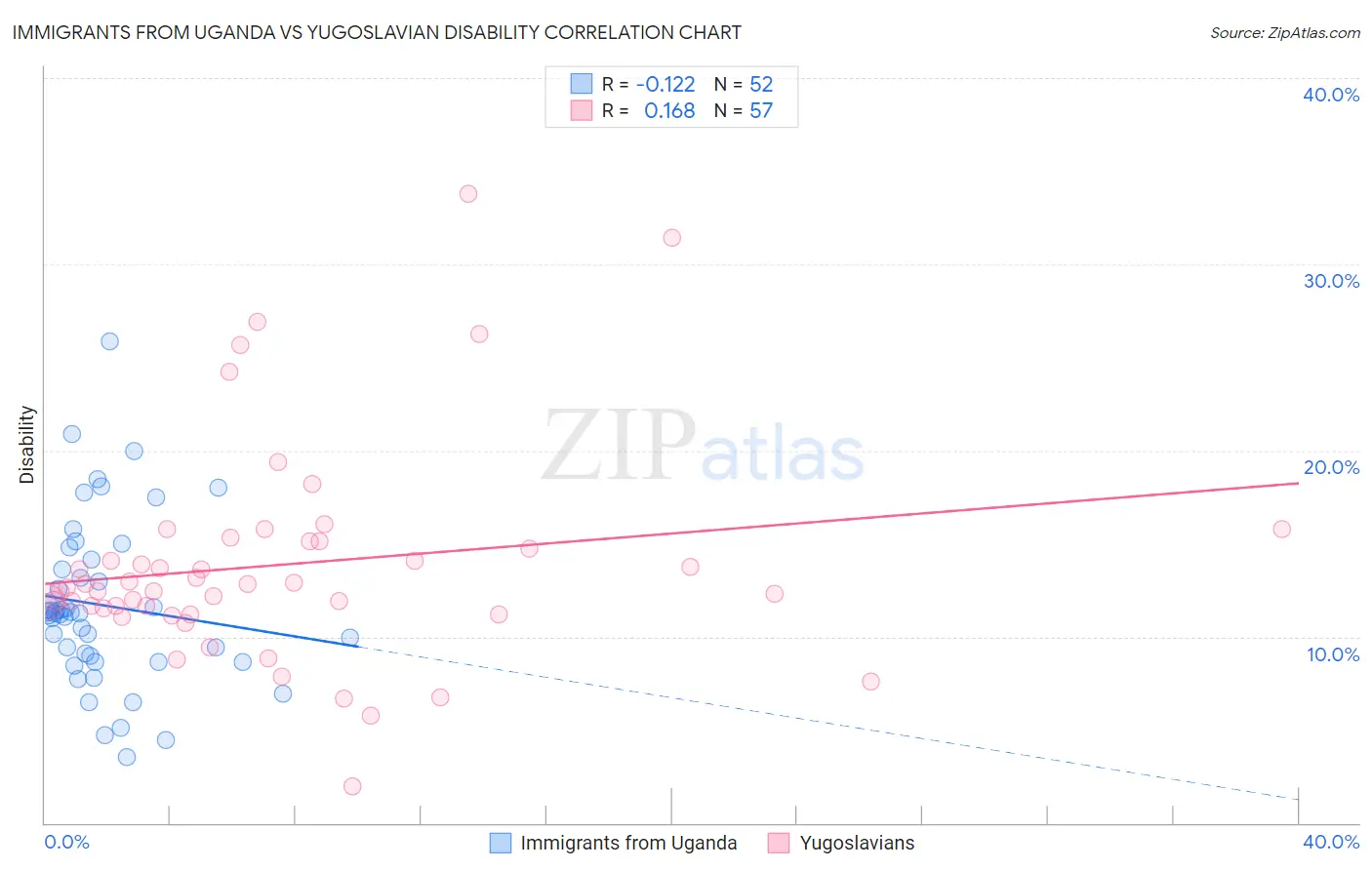 Immigrants from Uganda vs Yugoslavian Disability