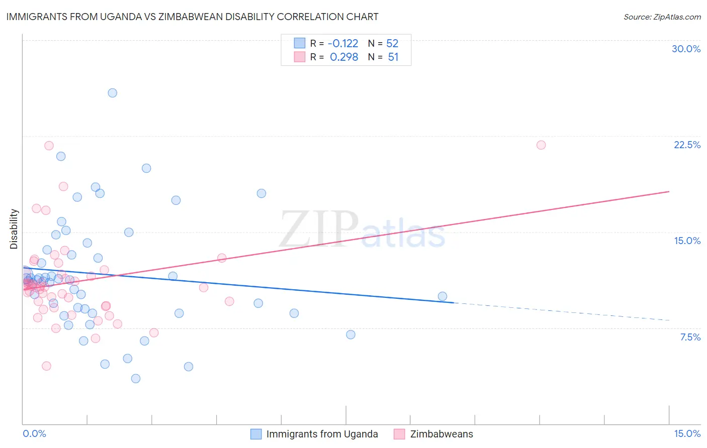 Immigrants from Uganda vs Zimbabwean Disability