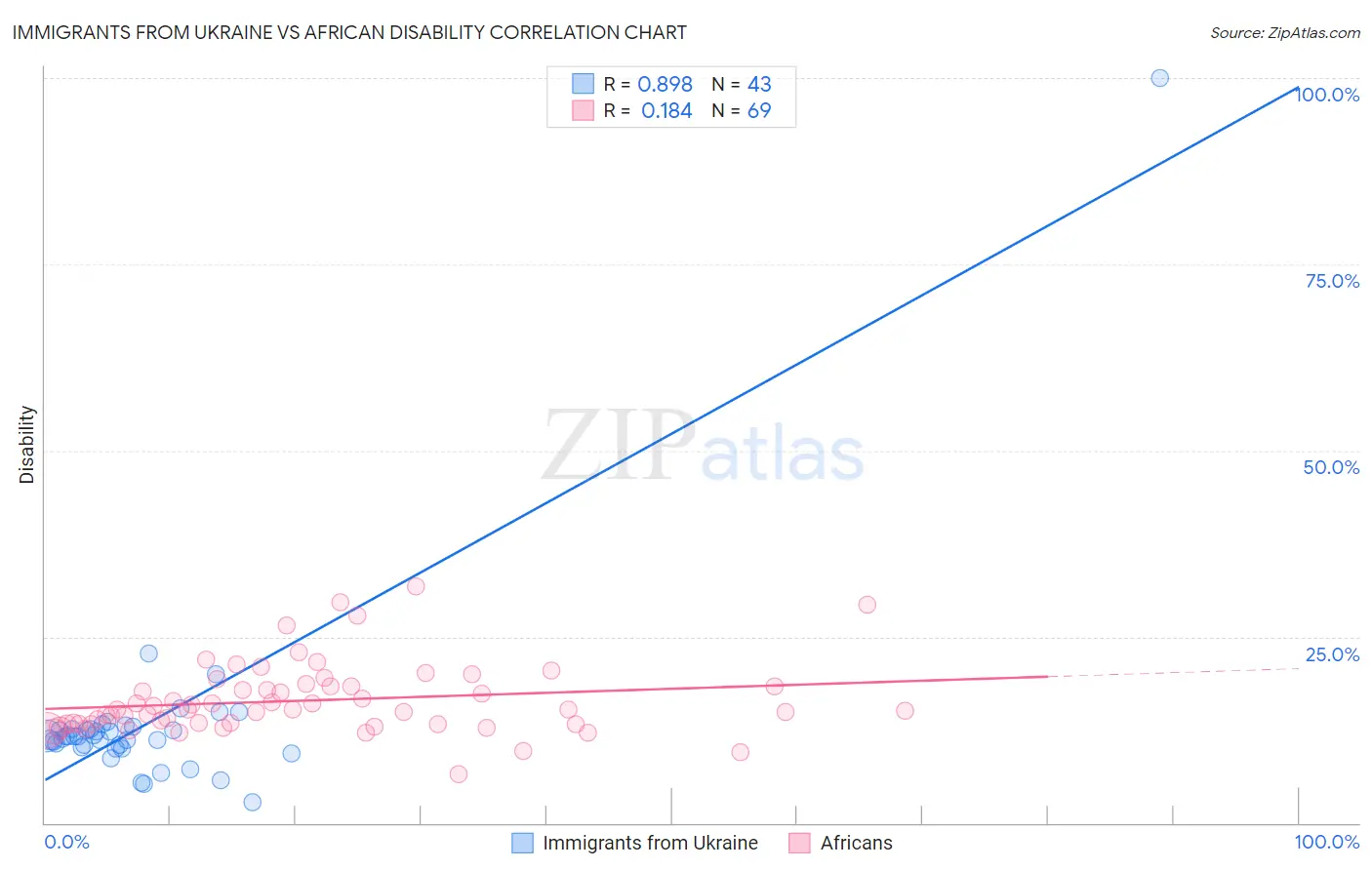 Immigrants from Ukraine vs African Disability