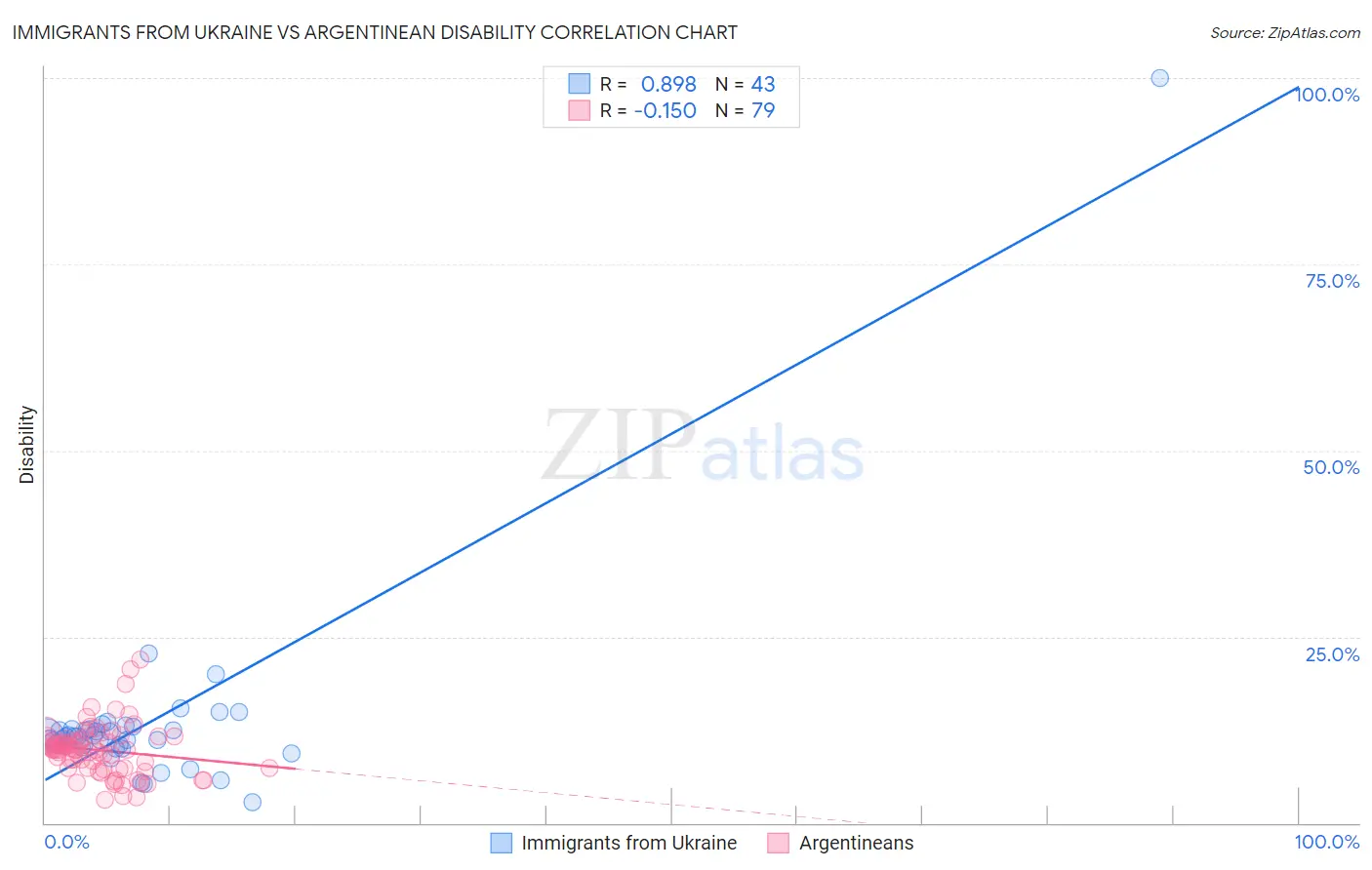 Immigrants from Ukraine vs Argentinean Disability