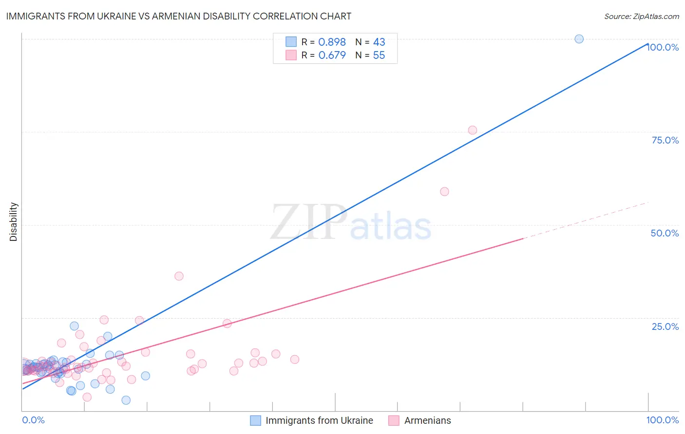 Immigrants from Ukraine vs Armenian Disability