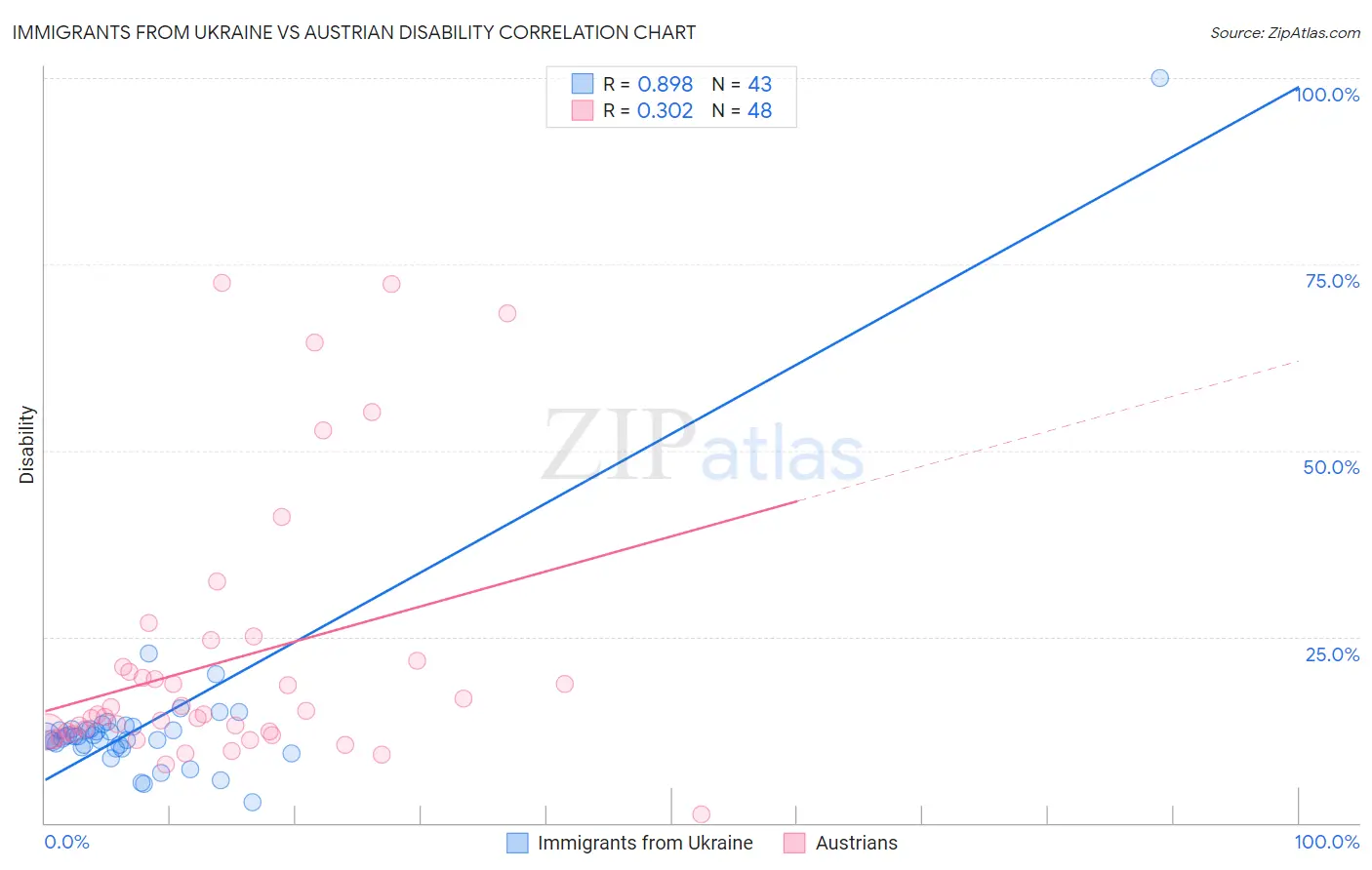 Immigrants from Ukraine vs Austrian Disability