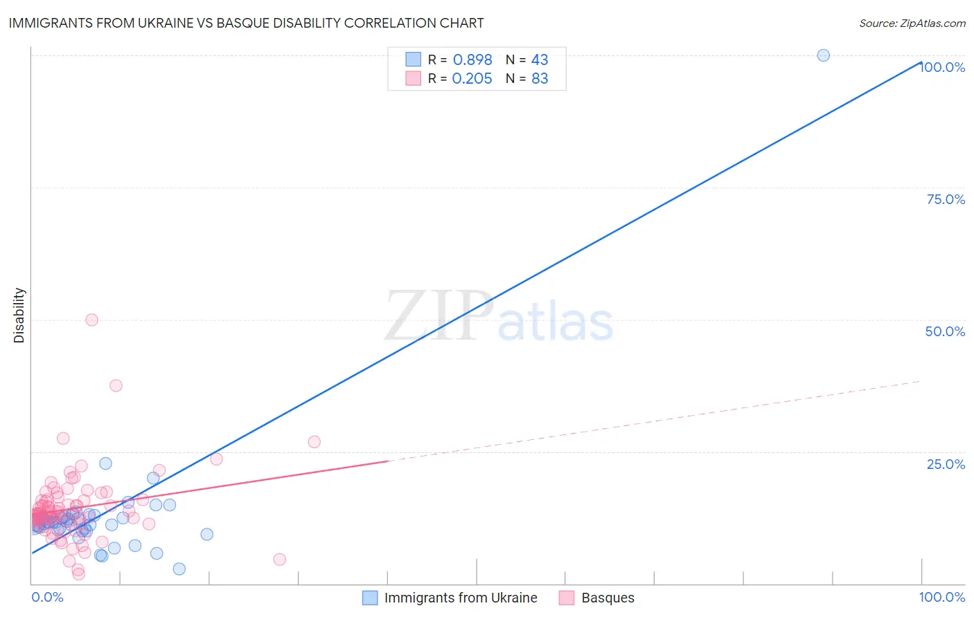 Immigrants from Ukraine vs Basque Disability