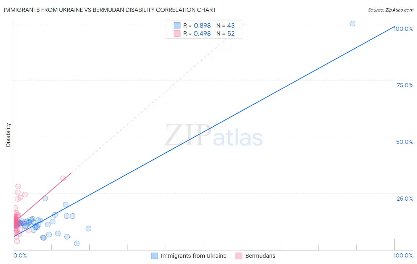 Immigrants from Ukraine vs Bermudan Disability