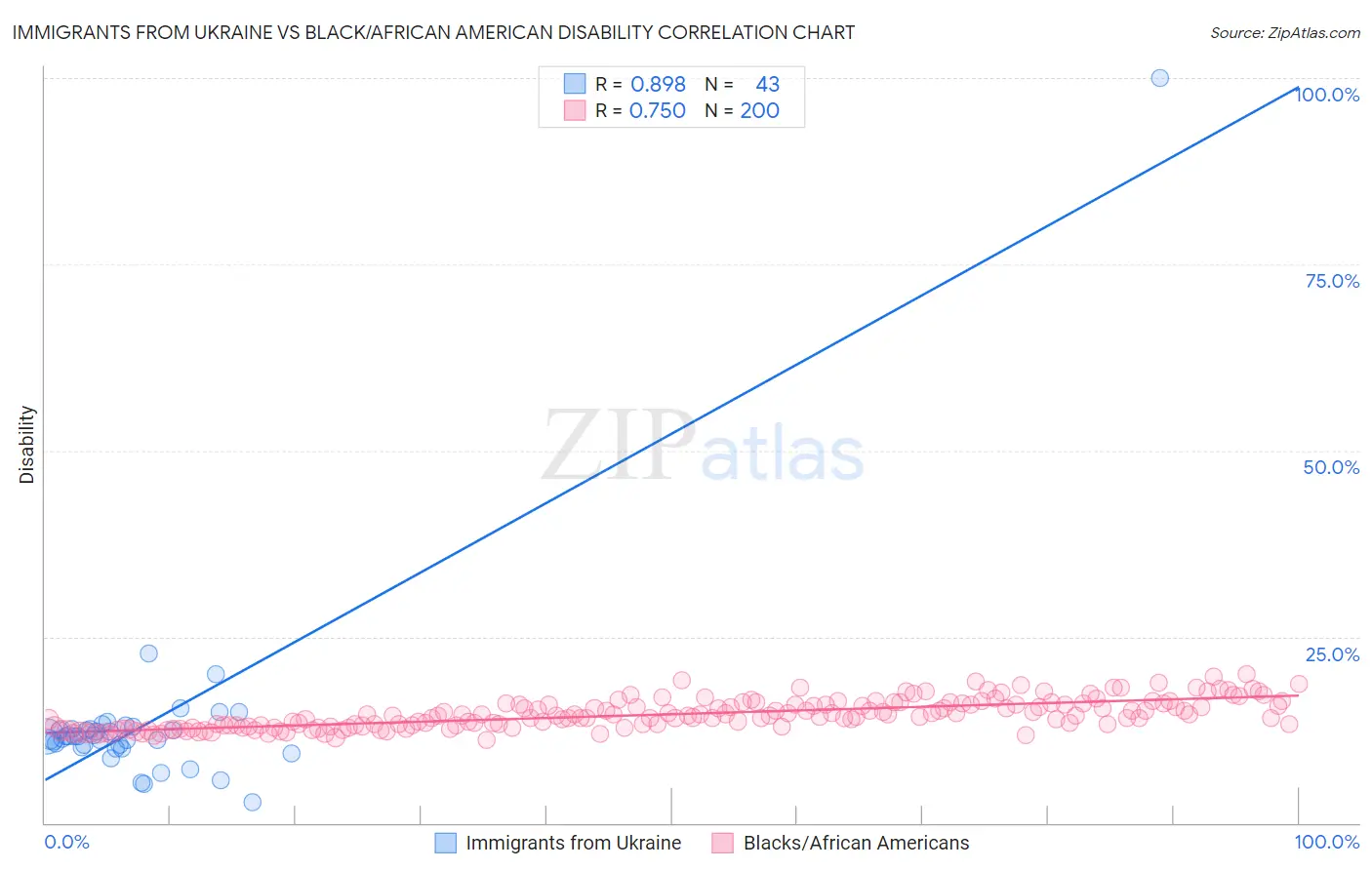 Immigrants from Ukraine vs Black/African American Disability