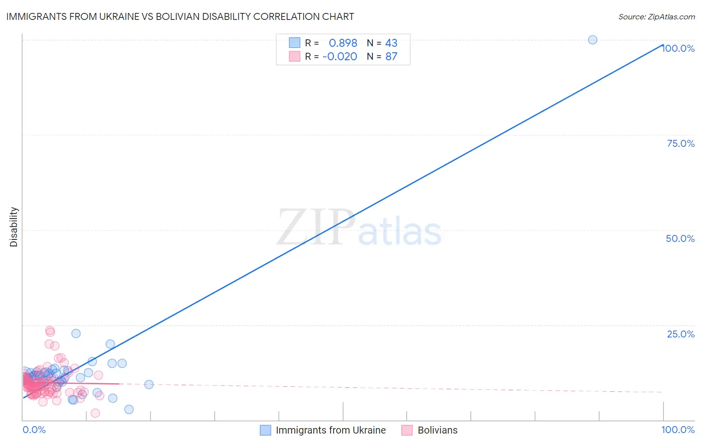 Immigrants from Ukraine vs Bolivian Disability