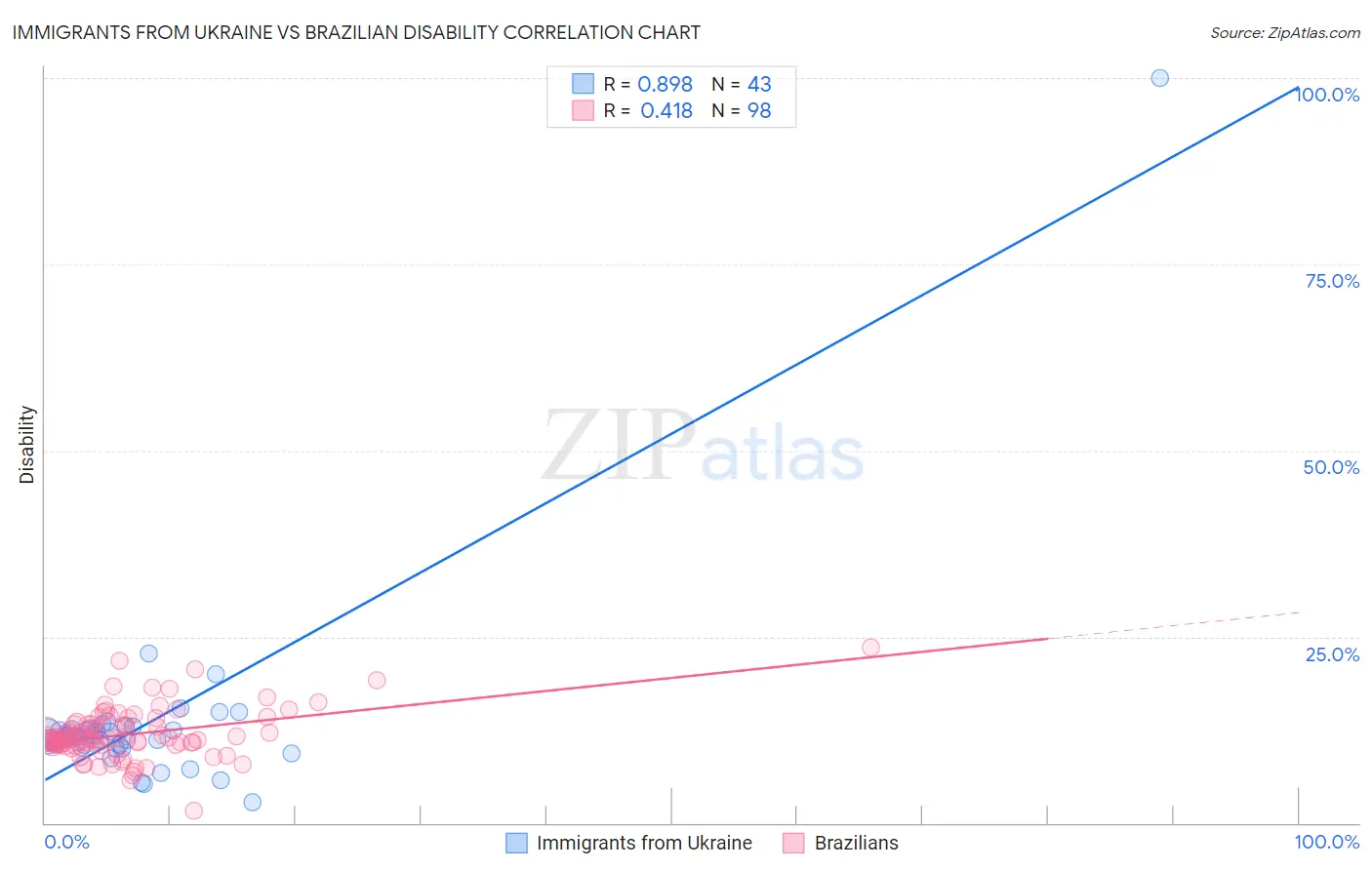 Immigrants from Ukraine vs Brazilian Disability