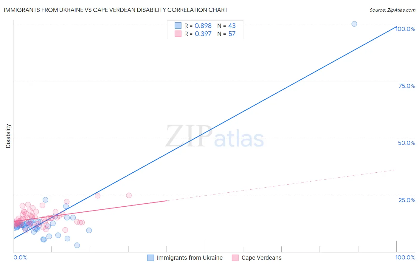 Immigrants from Ukraine vs Cape Verdean Disability