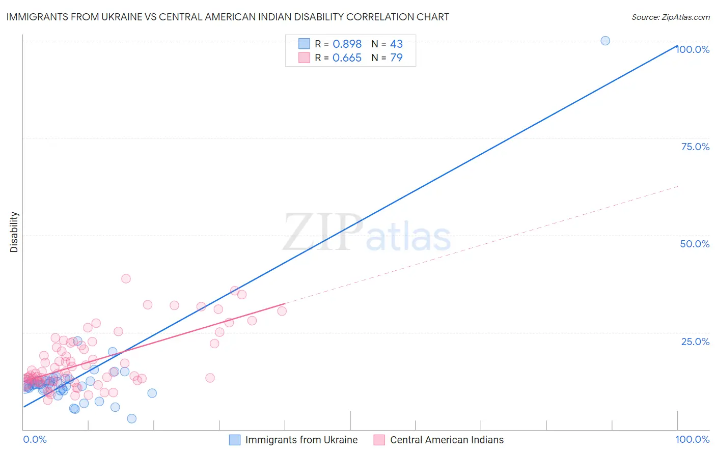 Immigrants from Ukraine vs Central American Indian Disability