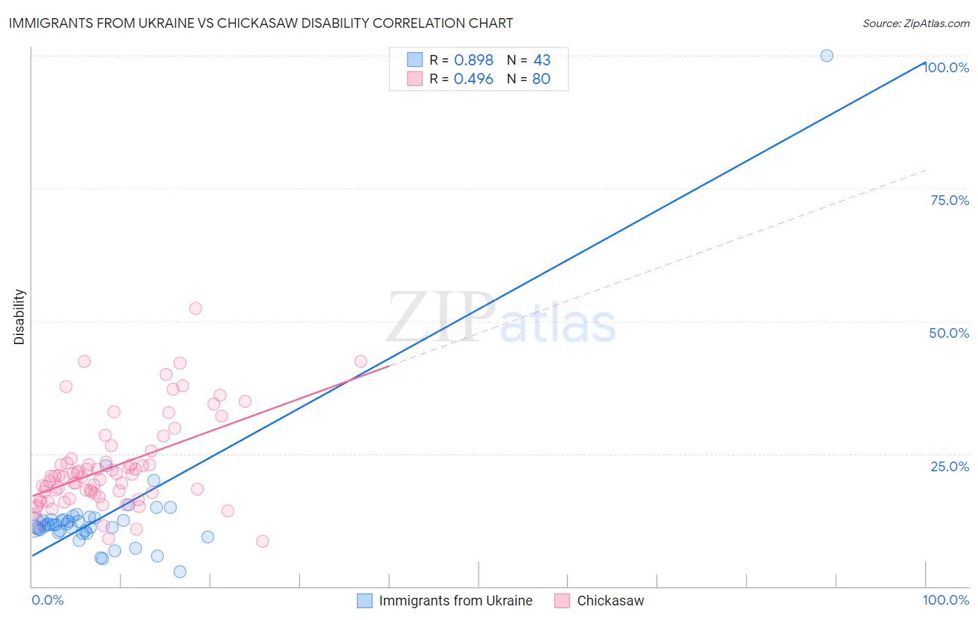 Immigrants from Ukraine vs Chickasaw Disability