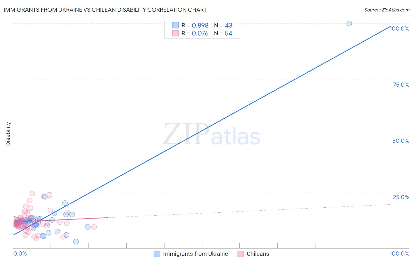 Immigrants from Ukraine vs Chilean Disability