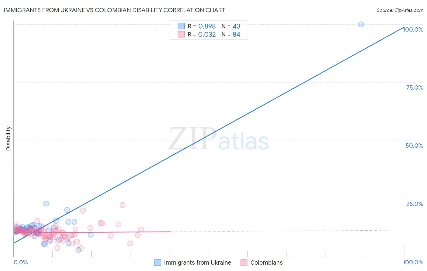 Immigrants from Ukraine vs Colombian Disability